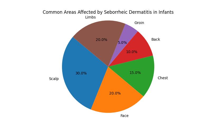 Manage Infant Seborrheic Dermatitis with Care and Ease