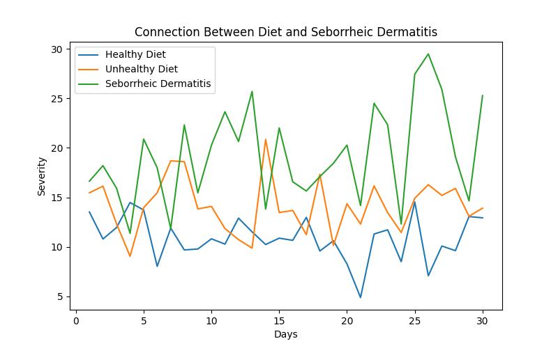 Managing Seborrheic Dermatitis: Unveiling the Diet Link for Relief