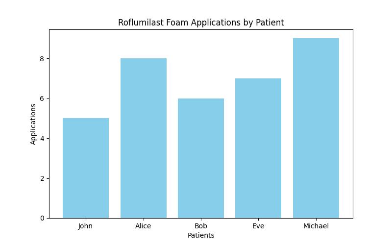 Roflumilast Foam: The Breakthrough Solution for Seborrheic Dermatitis Care
