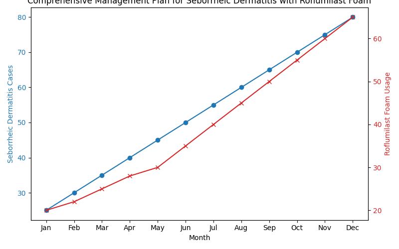 Roflumilast Foam: The Breakthrough Solution for Seborrheic Dermatitis Care