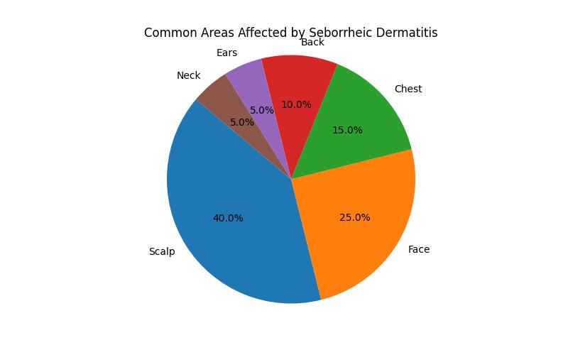 Seborrheic Dermatitis Flare-Ups: Unraveling the Environmental Factor Connection