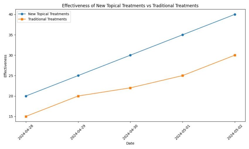 Revolutionizing Topical Treatments for Seborrheic Dermatitis
