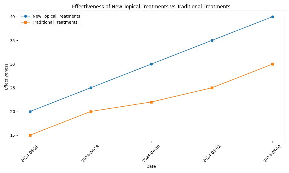 Revolutionizing Topical Treatments for Seborrheic Dermatitis